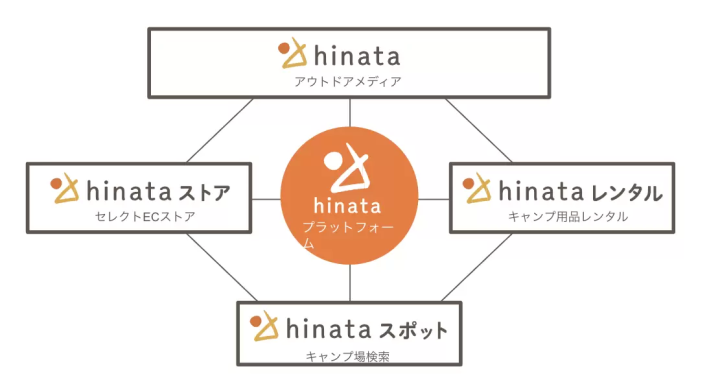 如果你想征服日本露营！最大户外媒体“hinata”的4大服务