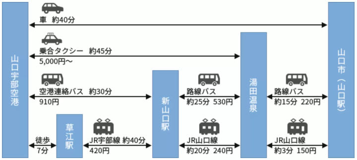 來自【山口宇部機場】 從機場到各地點的交通方式 