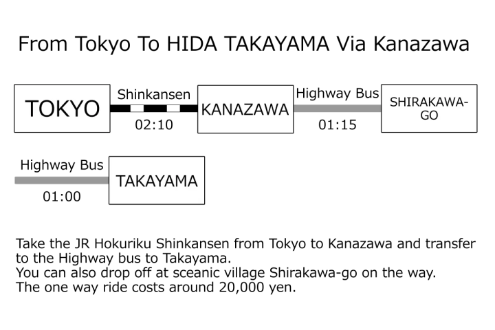 介紹以人氣觀光地「飛彈高山」為基地，從東京前往飛彈高山、金澤、白川鄉的交通方式。