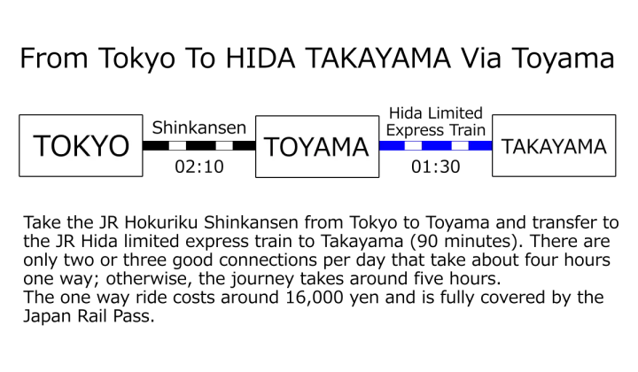 介紹以人氣觀光地「飛彈高山」為基地，從東京前往飛彈高山、金澤、白川鄉的交通方式。