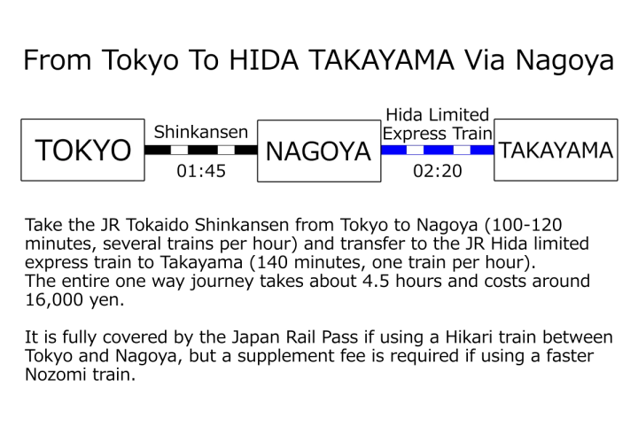 介紹以人氣觀光地「飛彈高山」為基地，從東京前往飛彈高山、金澤、白川鄉的交通方式。