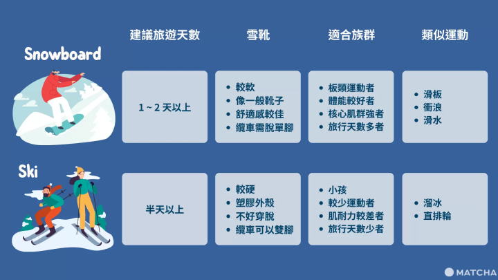 【日本滑雪新手指南】單板 vs 雙板一次看懂＋技巧秘訣、長野熱門滑雪場推薦