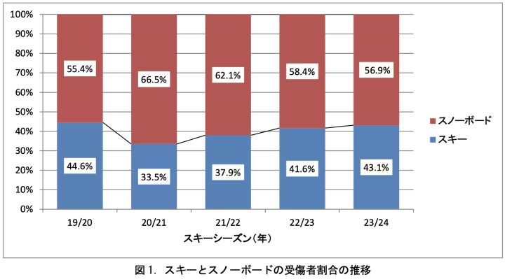 【日本滑雪新手指南】單板 vs 雙板一次看懂＋技巧秘訣、長野熱門滑雪場推薦