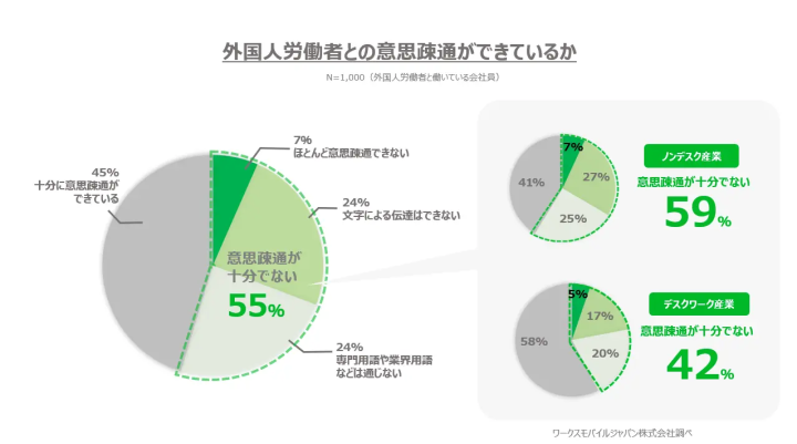 外国人労働者のコミュニケーション問題｜実際に起きたトラブルや解決策を解説！