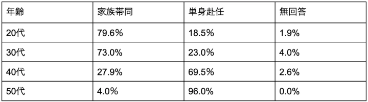 海外赴任が決まったら家族は帯同させる?メリット・デメリットや解決策、必要な準備