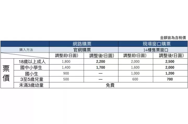 東京澀谷「SHIBUYA SKY展望台」2023年4月起門票調漲