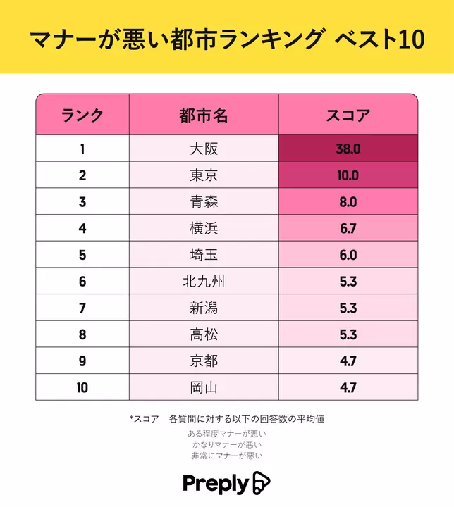 Ranking of the cities with the best and worst manners in Japan! What is the reality of etiquette violations?