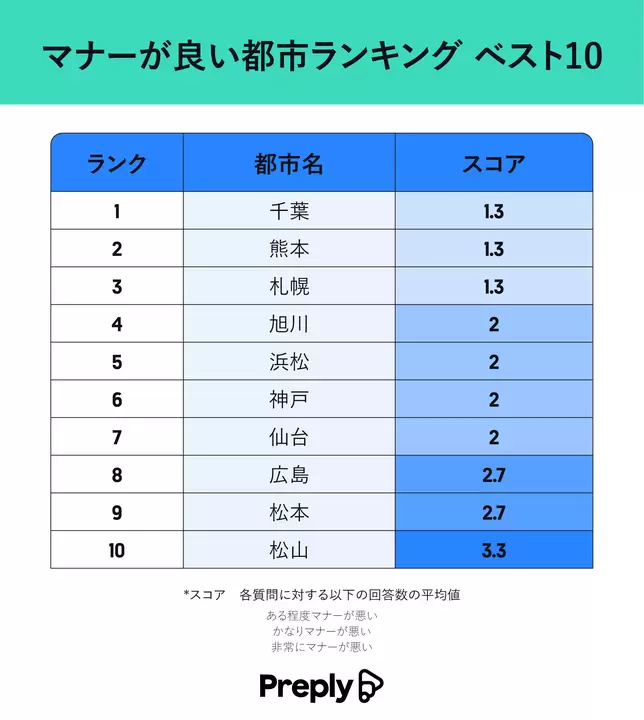 Ranking of the cities with the best and worst manners in Japan! What is the reality of etiquette violations?