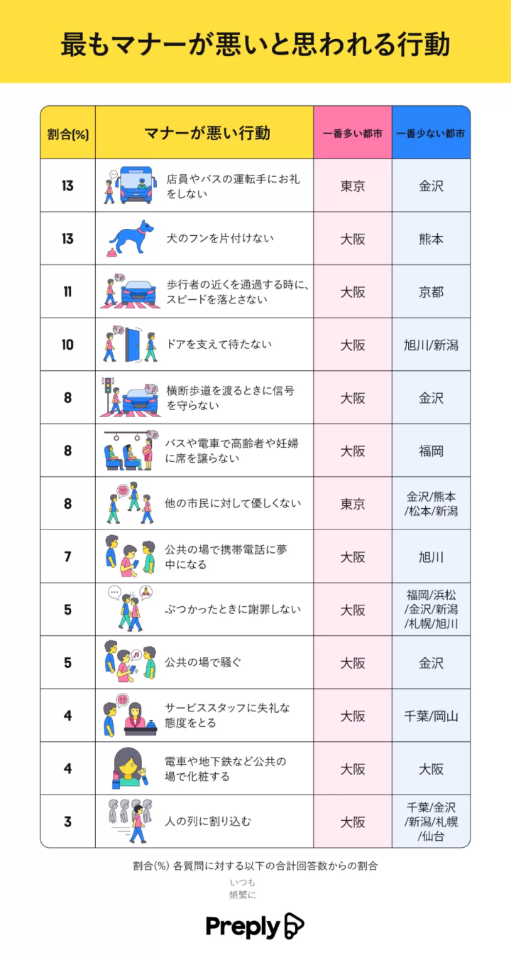 Ranking of the cities with the best and worst manners in Japan! What is the reality of etiquette violations?