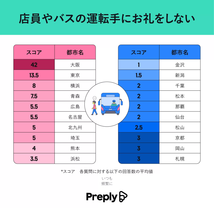 Ranking of the cities with the best and worst manners in Japan! What is the reality of etiquette violations?