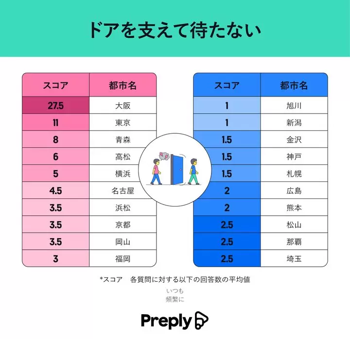 Ranking of the cities with the best and worst manners in Japan! What is the reality of etiquette violations?