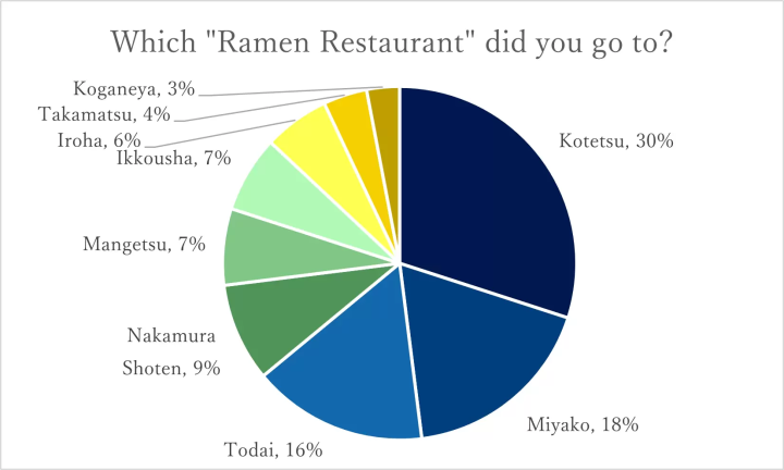 교토역 직결! 교토 납면 코지에서 외국인에게 인기있는 라면 가게 랭킹