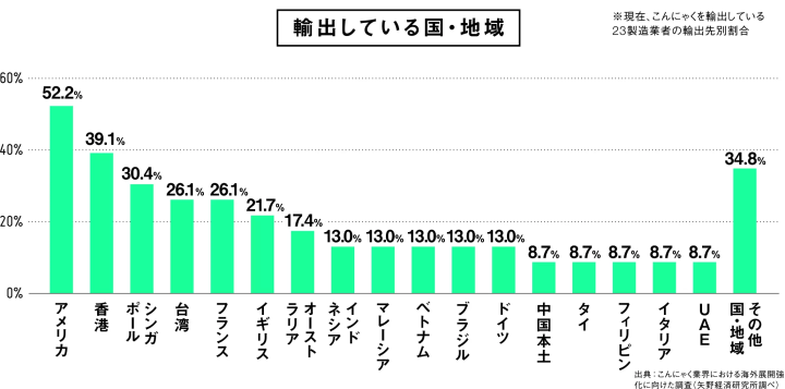 【日本のヘルシースーパーフード！】 “konjac（こんにゃく）”の魅力を解説！