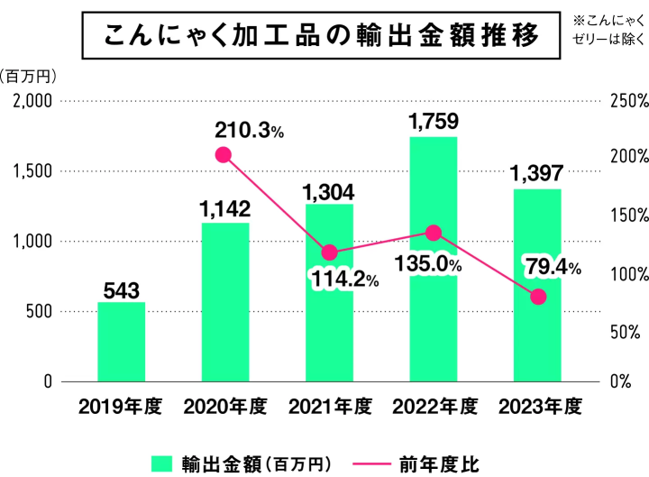 【日本のヘルシースーパーフード！】 “konjac（こんにゃく）”の魅力を解説！