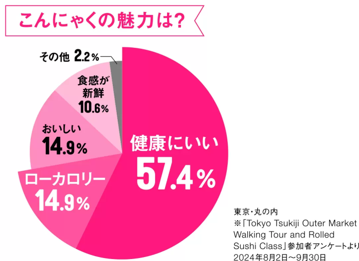 【日本のヘルシースーパーフード！】 “konjac（こんにゃく）”の魅力を解説！