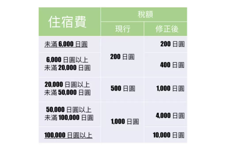京都 住宿稅