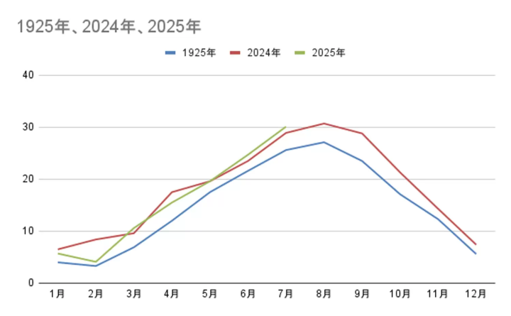 広島の気温推移