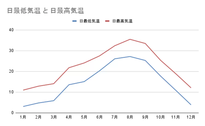 広島の最高・最低気温と平均値について