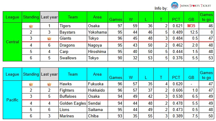 Latest standings as of Aug/2, 2025 