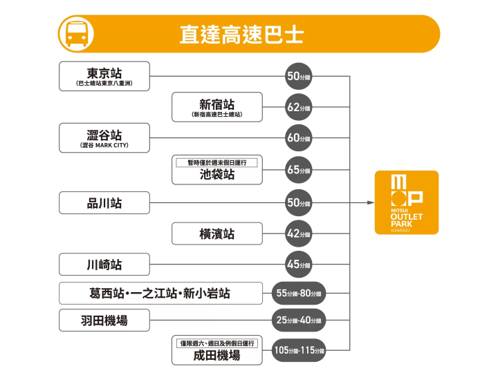 木更津outlet交通路線團