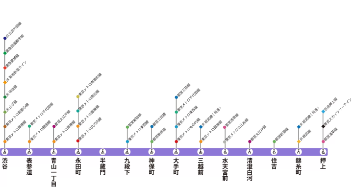 半藏門線,轉乘路線圖