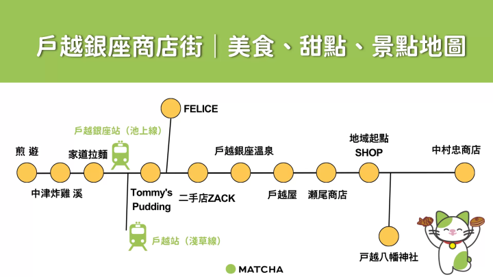 戶越銀座商店街地圖，從左到右顯示了文中介紹了美食、雜貨和景點