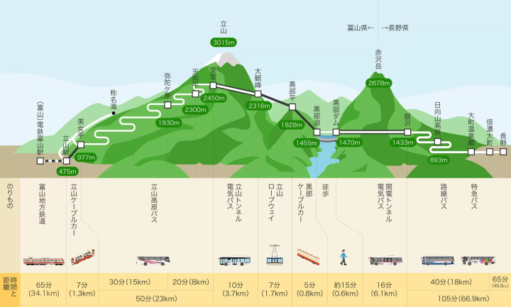 【超人氣】名古屋直達立山黑部山脈立山的巴士之旅!