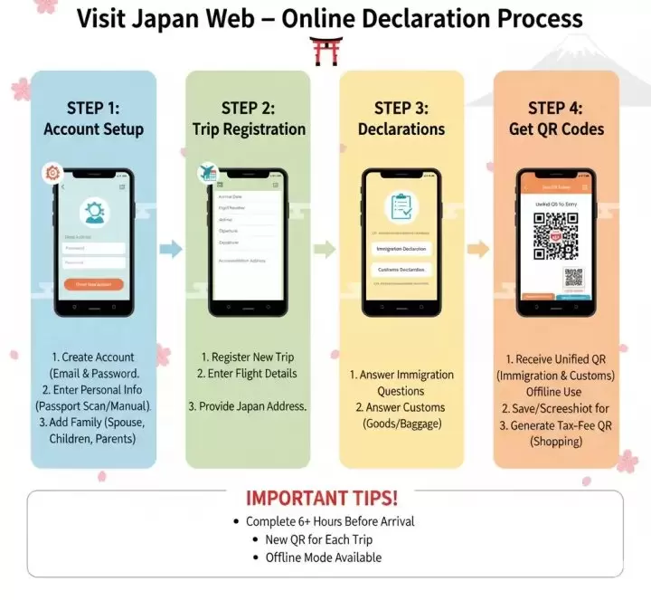 Visit Japan Web - online declaration for entry into Japan