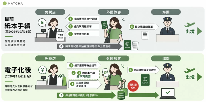 2026年11月日本免稅新制｜Refund Method正式上路