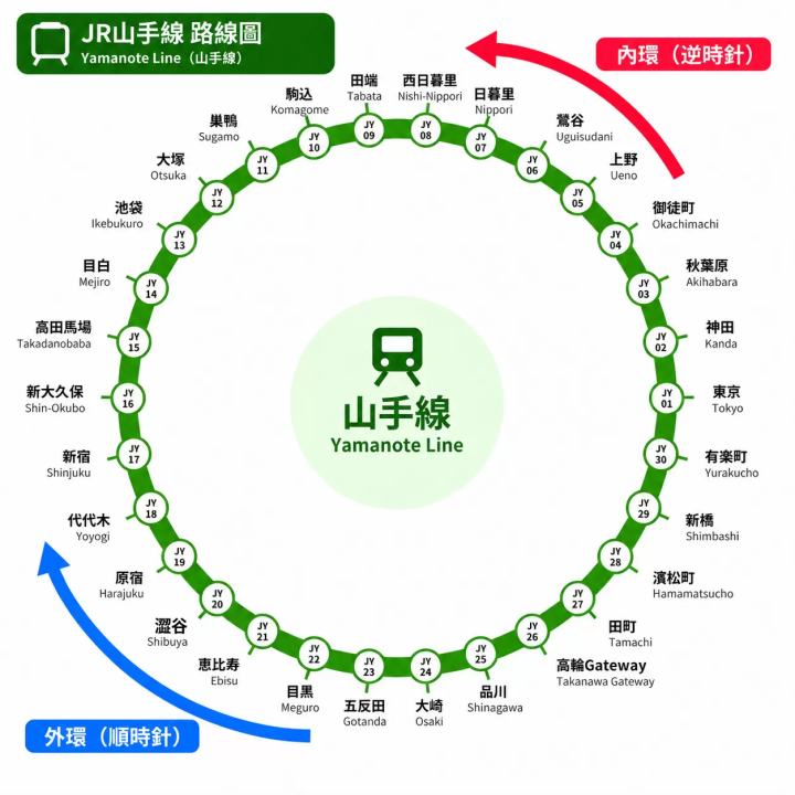 山手線路線圖