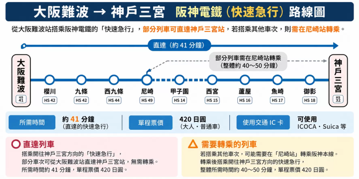 難波站到神戶路線圖